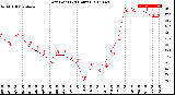 Milwaukee Weather Dew Point<br>(24 Hours)