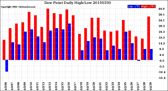 Milwaukee Weather Dew Point<br>Daily High/Low