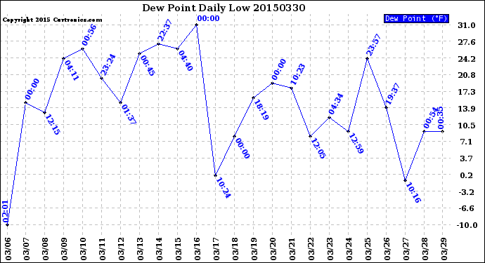 Milwaukee Weather Dew Point<br>Daily Low