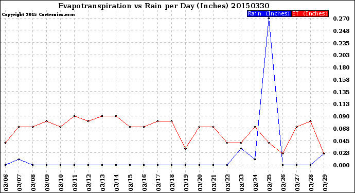 Milwaukee Weather Evapotranspiration<br>vs Rain per Day<br>(Inches)