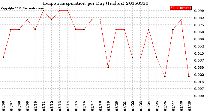 Milwaukee Weather Evapotranspiration<br>per Day (Inches)