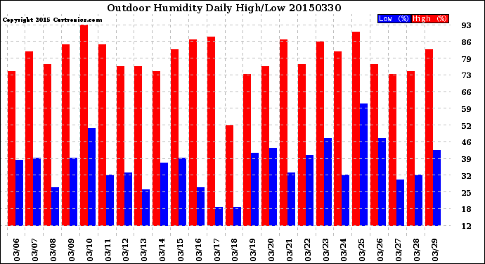 Milwaukee Weather Outdoor Humidity<br>Daily High/Low