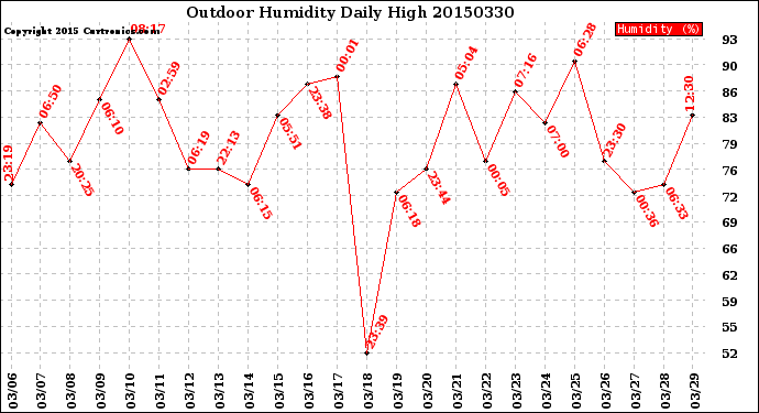 Milwaukee Weather Outdoor Humidity<br>Daily High