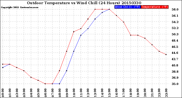 Milwaukee Weather Outdoor Temperature<br>vs Wind Chill<br>(24 Hours)