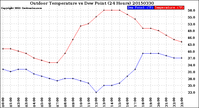 Milwaukee Weather Outdoor Temperature<br>vs Dew Point<br>(24 Hours)