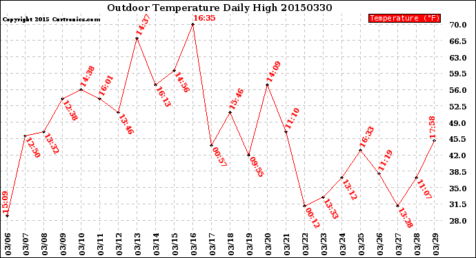 Milwaukee Weather Outdoor Temperature<br>Daily High