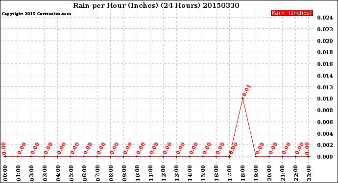 Milwaukee Weather Rain<br>per Hour<br>(Inches)<br>(24 Hours)