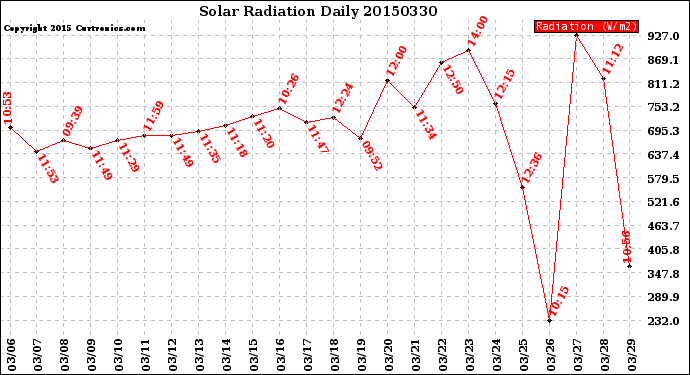 Milwaukee Weather Solar Radiation<br>Daily