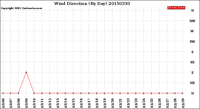 Milwaukee Weather Wind Direction<br>(By Day)