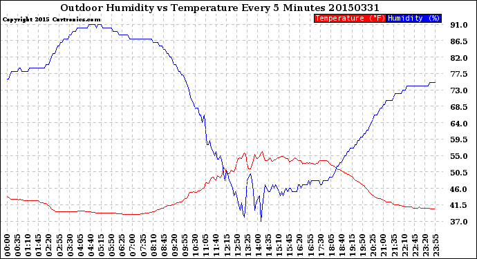 Milwaukee Weather Outdoor Humidity<br>vs Temperature<br>Every 5 Minutes