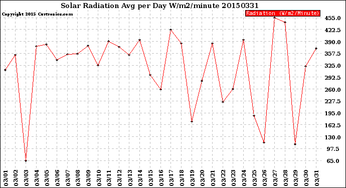 Milwaukee Weather Solar Radiation<br>Avg per Day W/m2/minute