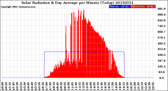 Milwaukee Weather Solar Radiation<br>& Day Average<br>per Minute<br>(Today)