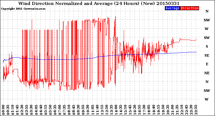 Milwaukee Weather Wind Direction<br>Normalized and Average<br>(24 Hours) (New)