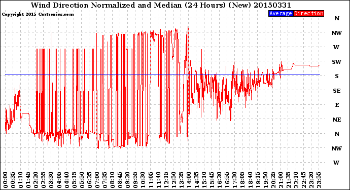 Milwaukee Weather Wind Direction<br>Normalized and Median<br>(24 Hours) (New)