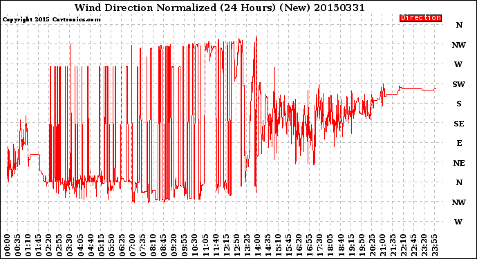 Milwaukee Weather Wind Direction<br>Normalized<br>(24 Hours) (New)