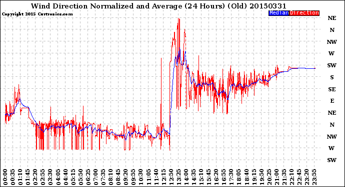 Milwaukee Weather Wind Direction<br>Normalized and Average<br>(24 Hours) (Old)