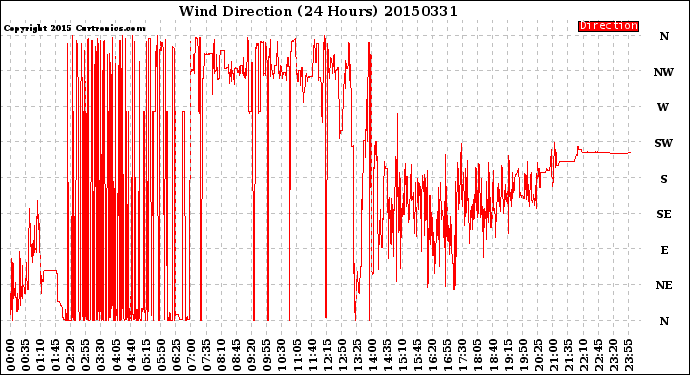 Milwaukee Weather Wind Direction<br>(24 Hours)