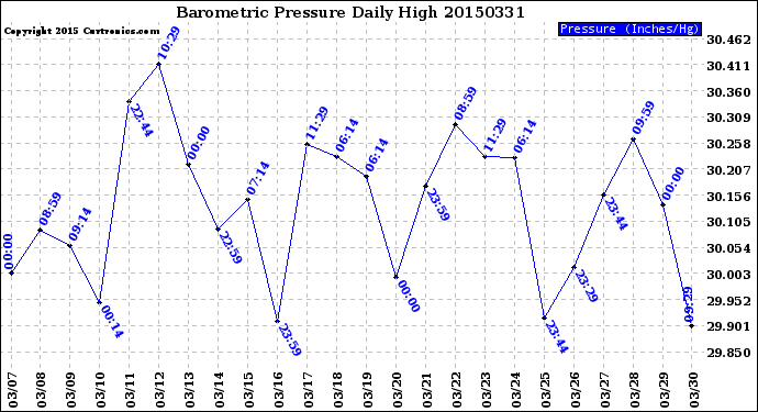 Milwaukee Weather Barometric Pressure<br>Daily High