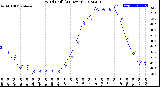 Milwaukee Weather Wind Chill<br>(24 Hours)