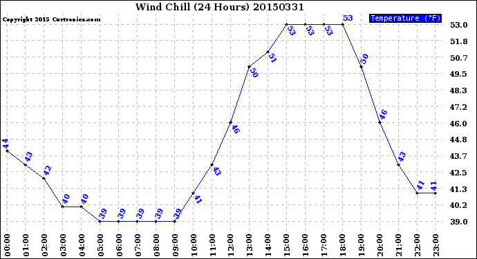 Milwaukee Weather Wind Chill<br>(24 Hours)