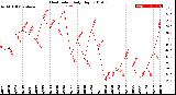 Milwaukee Weather Heat Index<br>Daily High