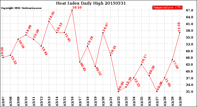 Milwaukee Weather Heat Index<br>Daily High