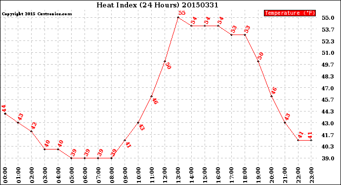 Milwaukee Weather Heat Index<br>(24 Hours)