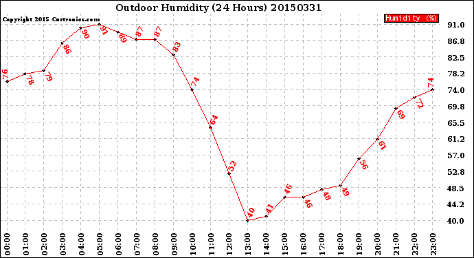 Milwaukee Weather Outdoor Humidity<br>(24 Hours)