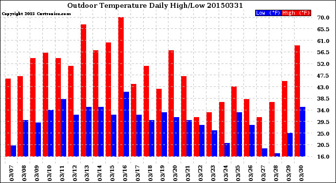 Milwaukee Weather Outdoor Temperature<br>Daily High/Low