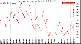 Milwaukee Weather Outdoor Temperature<br>Daily High