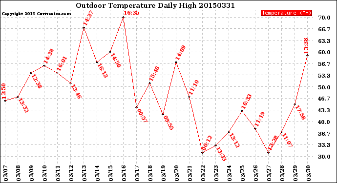 Milwaukee Weather Outdoor Temperature<br>Daily High