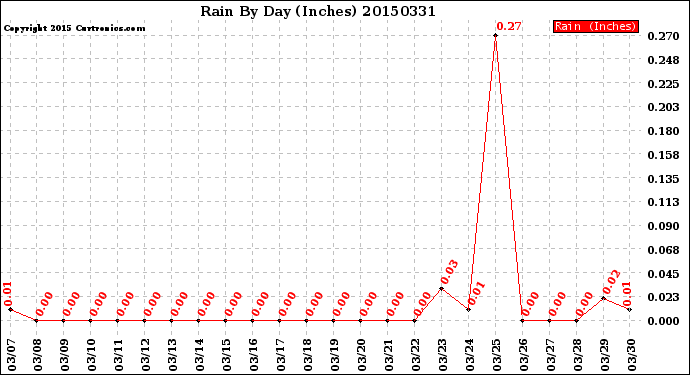 Milwaukee Weather Rain<br>By Day<br>(Inches)