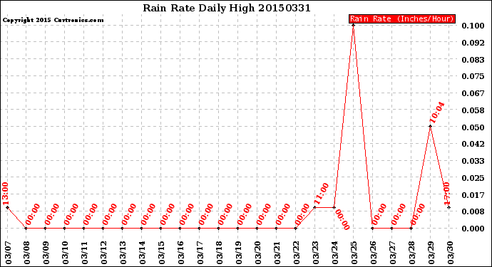 Milwaukee Weather Rain Rate<br>Daily High