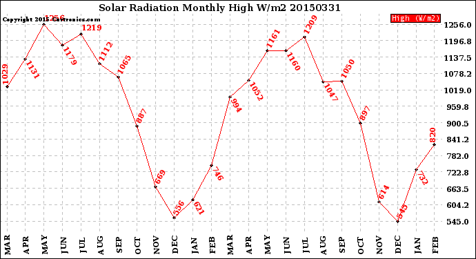 Milwaukee Weather Solar Radiation<br>Monthly High W/m2