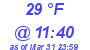 Milwaukee Weather Dewpoint High Low Today