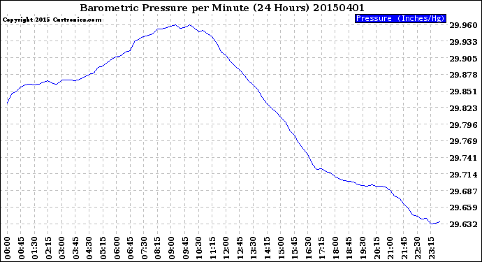 Milwaukee Weather Barometric Pressure<br>per Minute<br>(24 Hours)