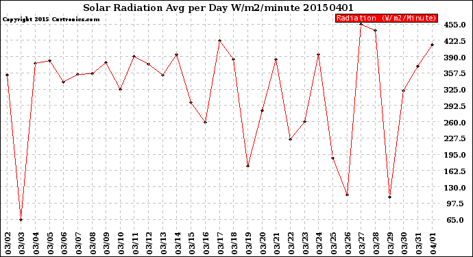 Milwaukee Weather Solar Radiation<br>Avg per Day W/m2/minute