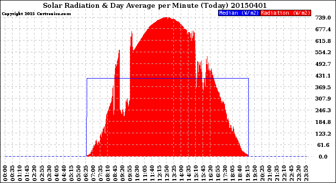 Milwaukee Weather Solar Radiation<br>& Day Average<br>per Minute<br>(Today)