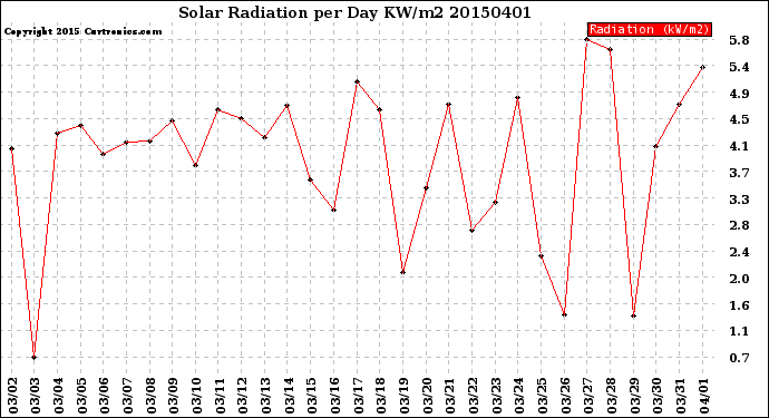 Milwaukee Weather Solar Radiation<br>per Day KW/m2