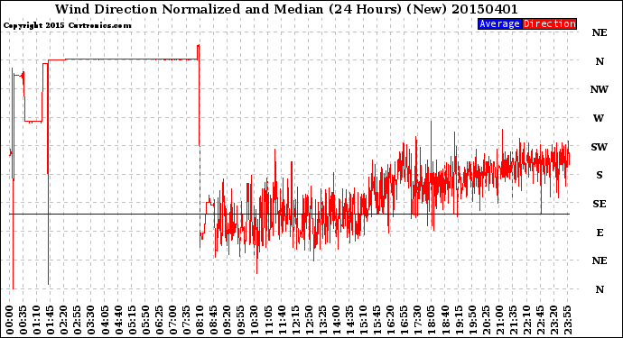 Milwaukee Weather Wind Direction<br>Normalized and Median<br>(24 Hours) (New)