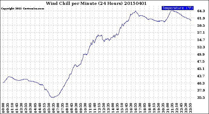 Milwaukee Weather Wind Chill<br>per Minute<br>(24 Hours)