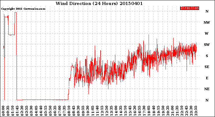 Milwaukee Weather Wind Direction<br>(24 Hours)