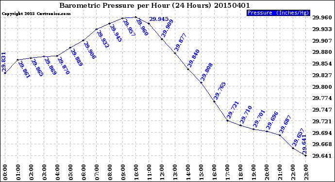 Milwaukee Weather Barometric Pressure<br>per Hour<br>(24 Hours)