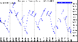 Milwaukee Weather Barometric Pressure<br>Daily High