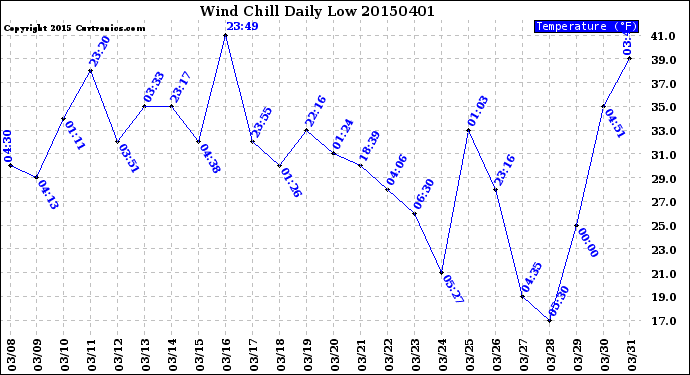 Milwaukee Weather Wind Chill<br>Daily Low