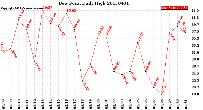 Milwaukee Weather Dew Point<br>Daily High