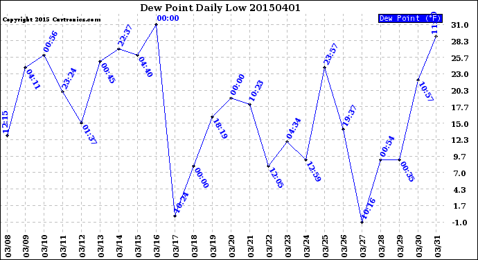 Milwaukee Weather Dew Point<br>Daily Low