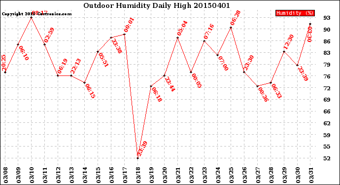 Milwaukee Weather Outdoor Humidity<br>Daily High