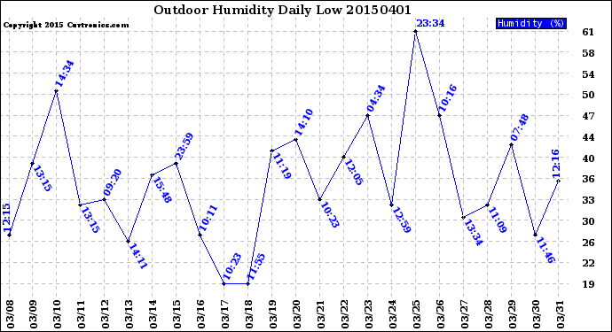 Milwaukee Weather Outdoor Humidity<br>Daily Low