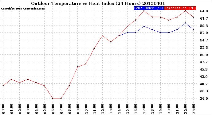 Milwaukee Weather Outdoor Temperature<br>vs Heat Index<br>(24 Hours)